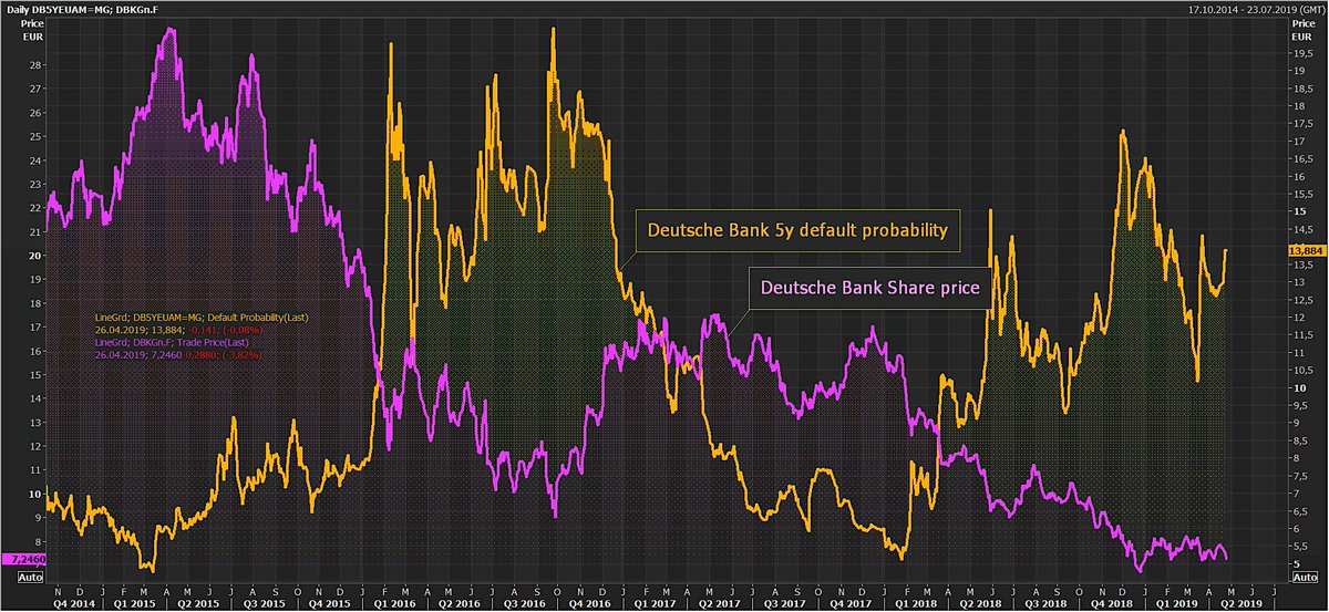 Holger Zschaepitz On Twitter Deutsche Bank Shares Plunge And Default Probability Remains At Elevated 13 9 Following Dismal Numbers Deutsche Bank Cuts Revenue Goal After Merger Talks Collapse Https T Co Pgab7swzfa