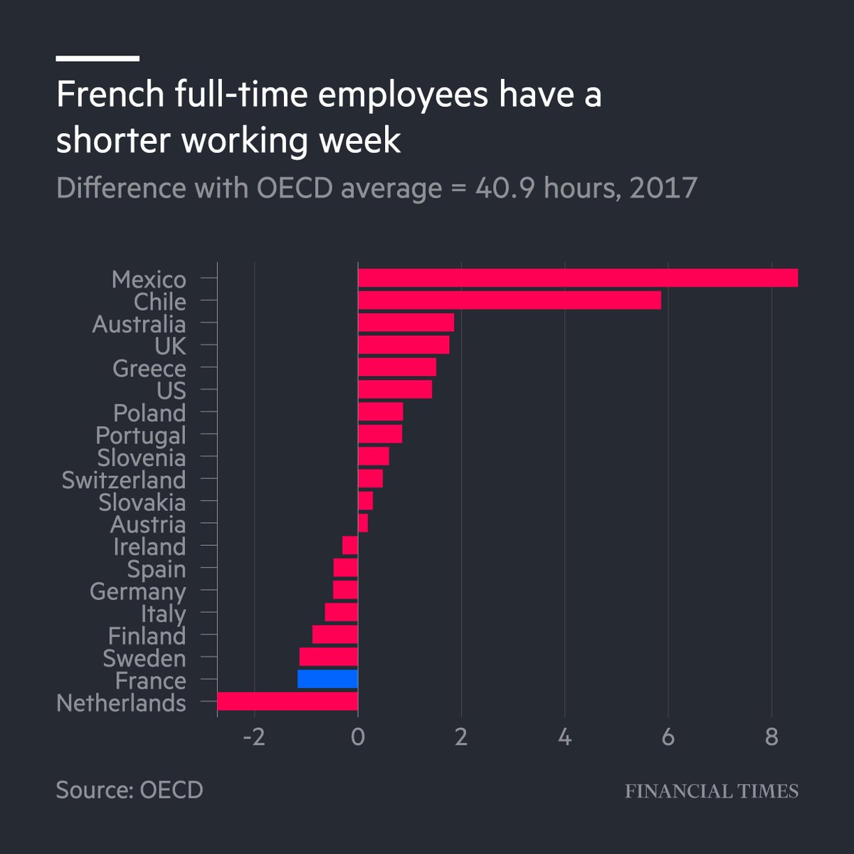 Financial Times A Twitter The French Working Week Is 13 Shorter Hours Than The Oecd Average A Full Three Hours Per Week Fewer Than In The Uk And Us On Average