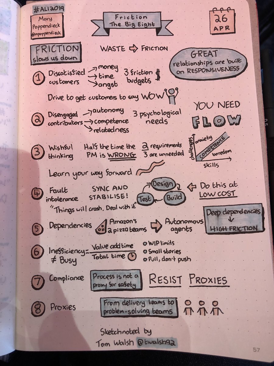twalsh92's tweet photo. Excellent keynote from @mpoppendieck talking about the 8 main frictions of development. #ALI2019 https://t.co/CLb07zEeGp