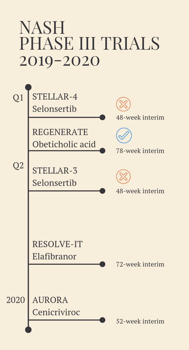 GideonHealth's tweet photo. Selonsertib's STELLAR-3 trial missed a primary endpoint in #NASH. More bad news following the failure in STELLAR-4 in February. Both PIII trials are continuing (have longer-term co-primary endpoints). 
Eyes on elafibranor and the PII assets next.
$GILD $AGN $GNFT $ICPT https://t.co/kXZehCN18Q