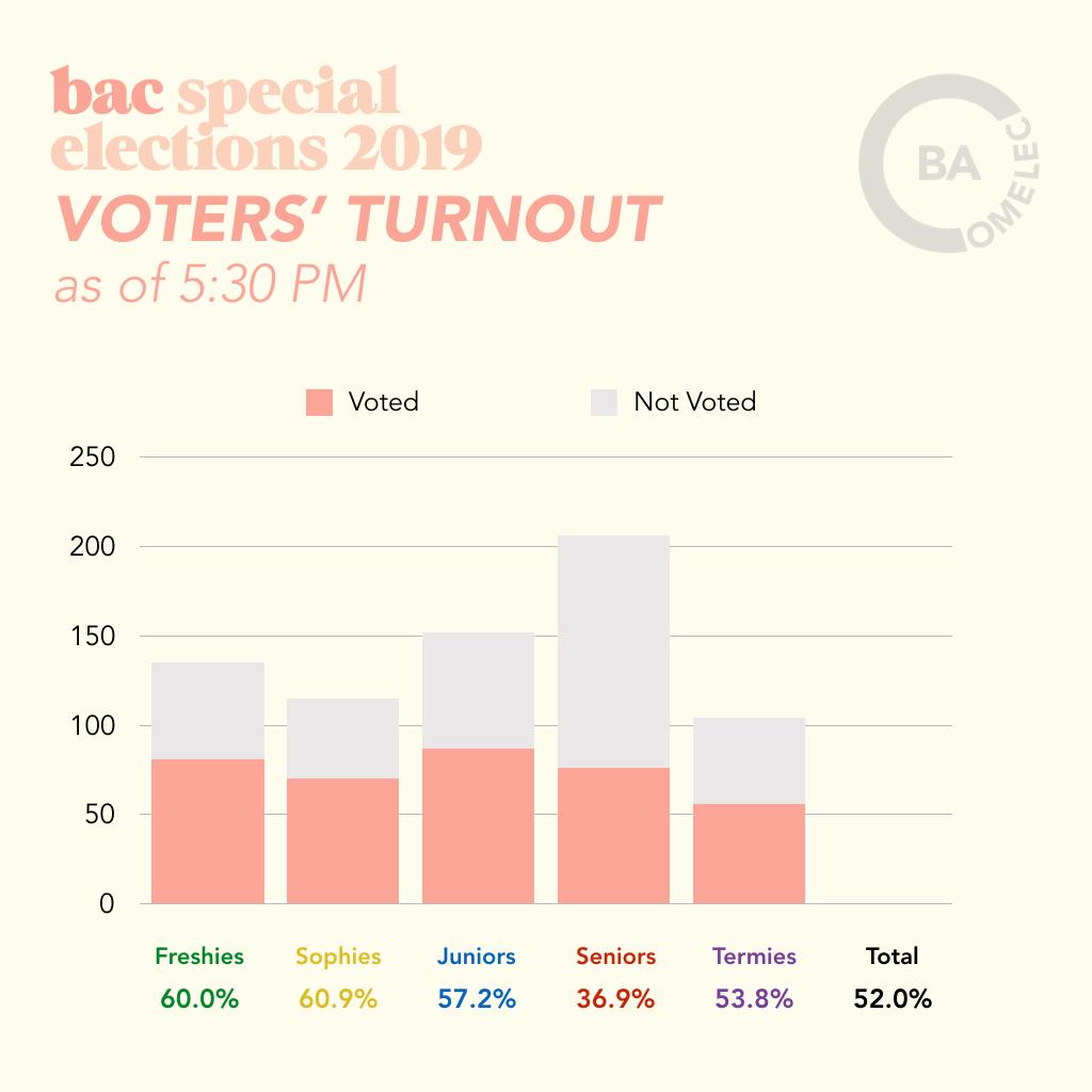BACOMELEC's tweet photo. [VOTER’S TURNOUT]

As of 5:30 PM

FRESHIES - 60.00% (81/135)
SOPHIES - 60.87% (70/115) 
JUNIORS - 57.24% (87/152)
SENIORS - 36.89% (76/206)
TERMIES - 53.85% (56/104)

TOTAL - 51.97% (370/712) https://t.co/G5MQNn15oE
