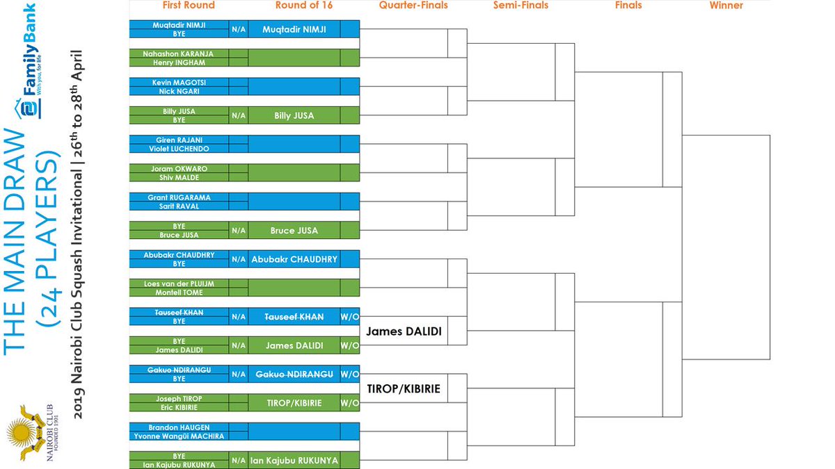 NC_Squash's tweet photo. Main Draw of the 2019 Nairobi Club Squash Tournament! Supported by @FamilyBankKenya @KerocheBrewery @LVCTKe @alibhaishariff
Cc @Nation_Sport @dailynation @seancardo1 @CarolRadull @PSAWorldTour @WorldSquash
#NCSquash #Squash #NCInvitational #NairobiClub #TameTheGame https://t.co/ZqN8JPRrEi