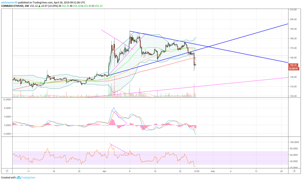 MehHog's tweet photo. Update, heavy drop after exiting our symmetric triangle. Partially due to the #Bitfinex / #tether news. 1D chart shows a bounce on the 200MA. We have been hovering above the 50MA since middle of February. Lets hope we can continue this pattern. Slow and steady wins the race #eth https://t.co/BRnTAegzuv