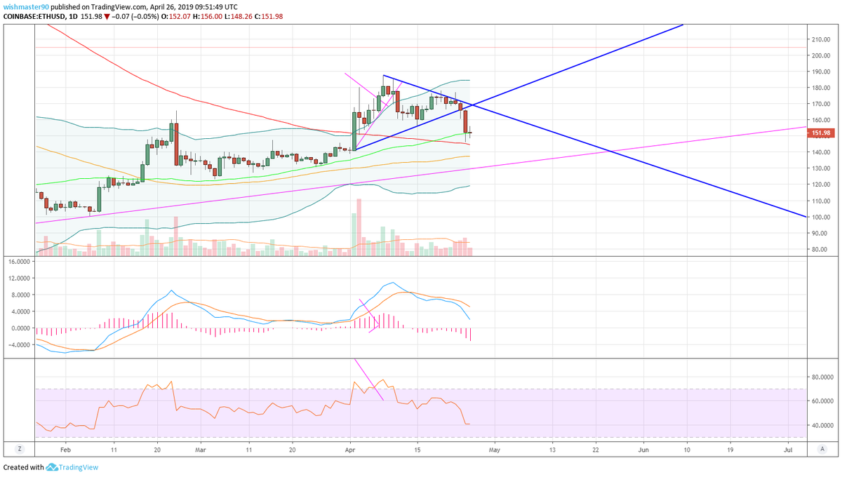 MehHog's tweet photo. Update, heavy drop after exiting our symmetric triangle. Partially due to the #Bitfinex / #tether news. 1D chart shows a bounce on the 200MA. We have been hovering above the 50MA since middle of February. Lets hope we can continue this pattern. Slow and steady wins the race #eth https://t.co/BRnTAegzuv