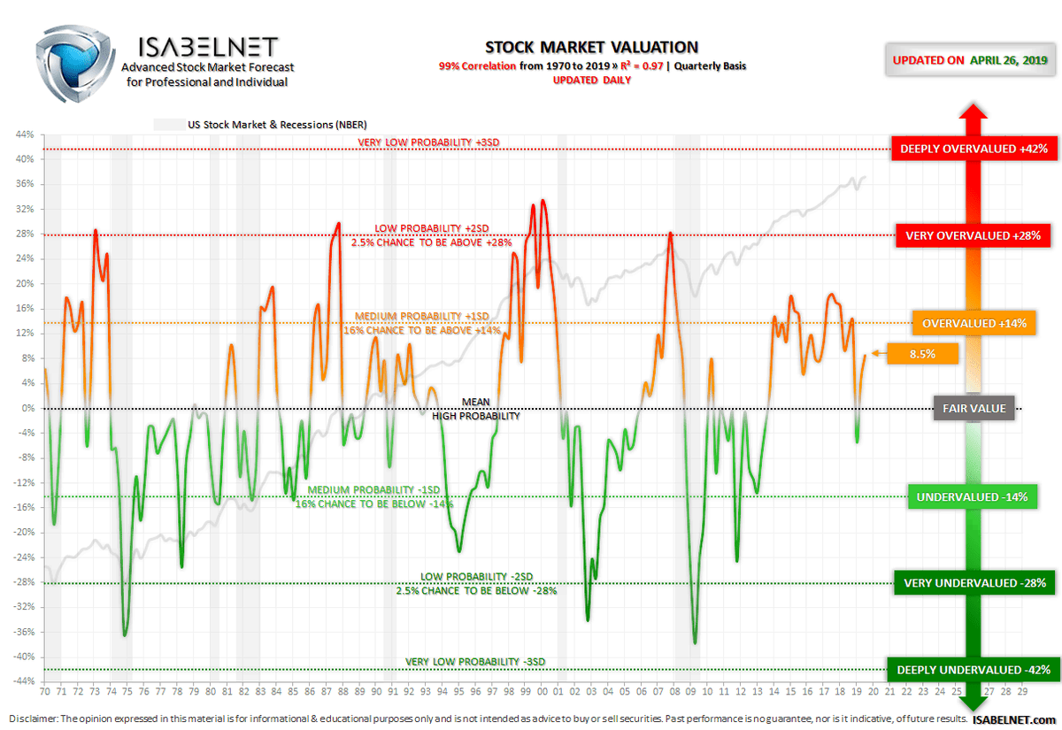 ISABELNET_SA's tweet photo. US Stock Market Valuation on April 26, 2019: Slightly Overvalued by 8.5%
99% Correlation since 1970 (R² = 0.97).
Forecasting models available to our subscribers: https://t.co/ZrpyqM1YJ4
#StockMarket #Valuation #FinancialModel #ForecastingModel #EquityMarket #SP500 $SPX #SPX https://t.co/8F6oN3khuB