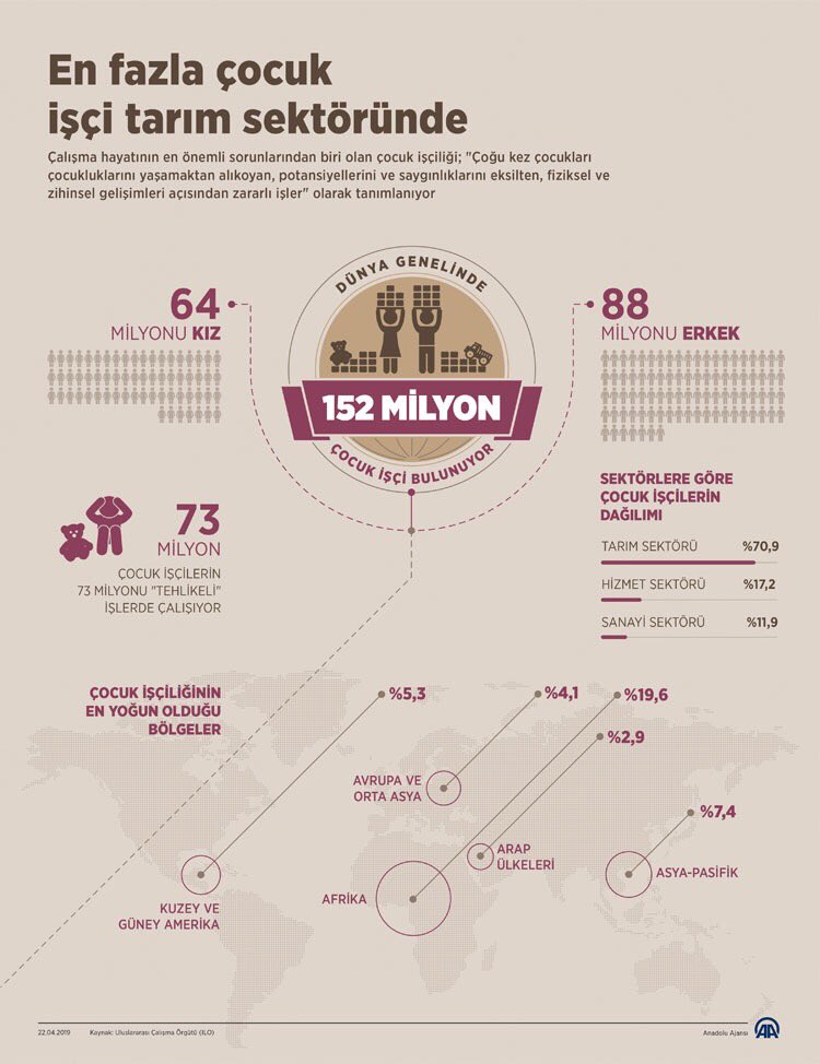 Dünyada her 10 çocuktan 1'i çalışıyor.
ILO'nun 'Çocuk İşçiliği Küresel Tahminler Raporu'na göre, tüm dünyada 73 milyonu tehlikeli işlerde olmak üzere 152 milyon çocuk işçi bulunuyor. Tarım sektörü, %70,9'luk oranla çocuk işçilerin en fazla olduğu sektör. #çocukişçiolmasın