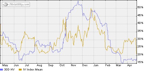 Ivolatility Charts