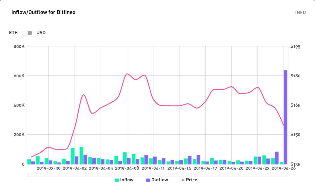 thetokenanalyst's tweet photo. Here's a live look at the ETH inflows and outflows out of @bitfinex. 

Yes, that purple spike for today is a 4072% increase in $ETH flowing out of Bitfinex wallets on a 24h rolling basis. 🏃‍♂️🏃‍♀️🏃‍♂️🏃‍♀️🏃‍♂️🏃‍♀️🏃‍♂️🏃‍♀️🏃‍♂️ https://t.co/uvWCFjFkvC
