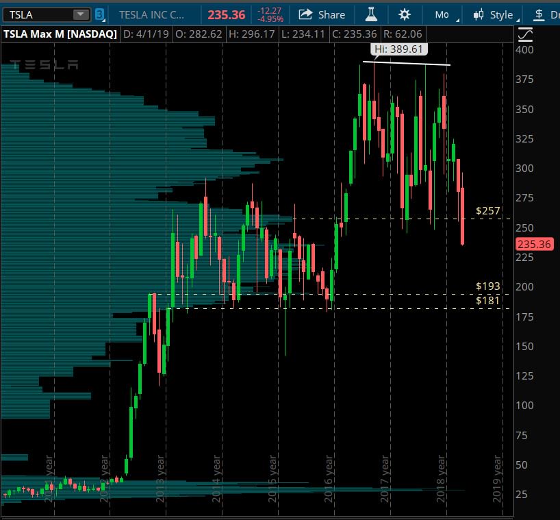 GC_Asset's tweet photo. $TSLA fallen below 257 HVN. Unknown to 193. Cliff at 181. #watchbelow https://t.co/gFbB0f2lFc