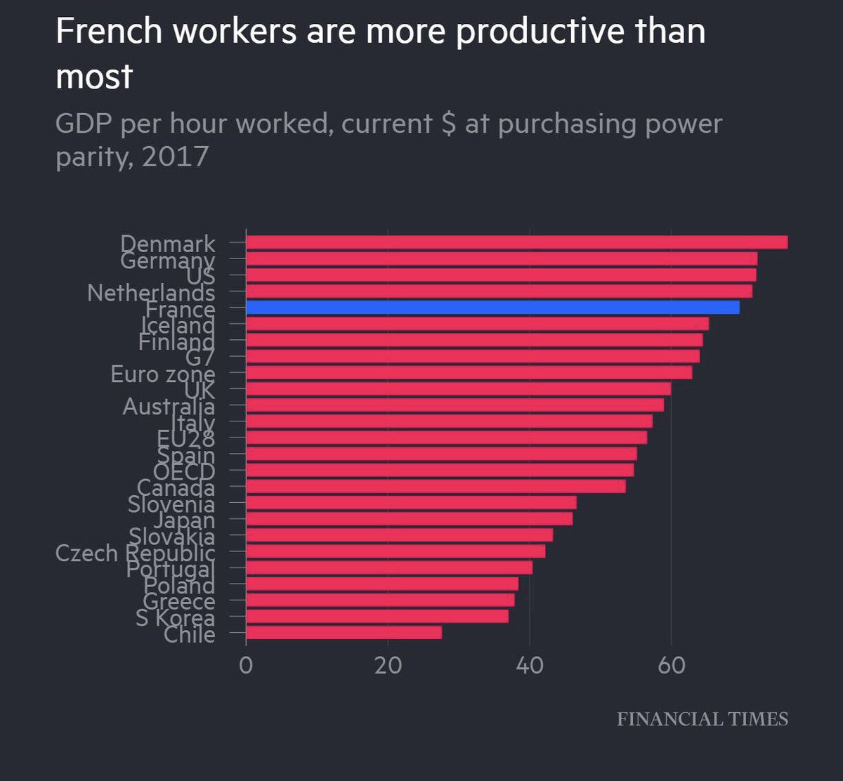 CN_cph's tweet image. Danes are the most productive in the world according to FT, (and the second most happy btw)! High salaries and taxes, great but not perfect welfare system... something is working! #denmark #welfaresystem #productivity