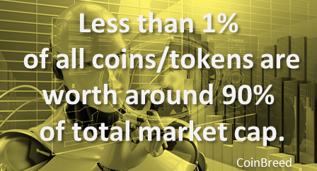 BreedCoin's tweet image. Hi Everyone. New to Twitter, wish everyone well. 
Just thinking of how around 99% of all coins &amp;amp; tokens are only worth around 9% of the entire market cap... Which if correct would state that less than 1% of all coins &amp;amp; tokens account for over 90% of the entire market cap.