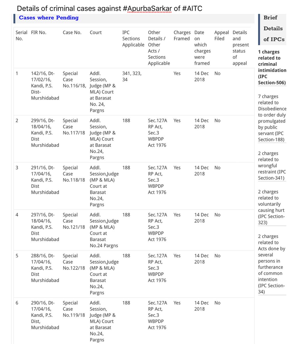 Will____Vote's tweet photo. @adrspeaks @threadreaderapp @ZoomTV @TimesNow @BengalNewzIndia @MyAnandaBazar @jago_bangla @UttarbangaNews @DrChandanMitra Details of #Baharampur #constituency #Candidates in #WestBengal
Summary and record of #INC and #AITC #Candidates
Use link below for more details
https://t.co/PVO9kThSWp
#KnowYourCandidate #CleanParliament #VoteForIndia
@adrspeaks @threadreaderapp @MyAnandaBazar
.@ZoomTV https://t.co/dF0mn5iEXX