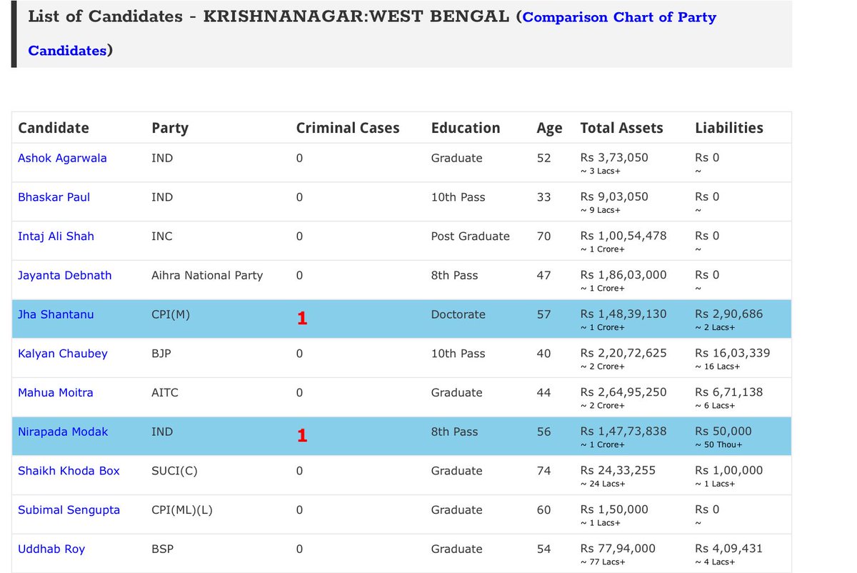 Will____Vote's tweet photo. @adrspeaks @threadreaderapp @ZoomTV @TimesNow @BengalNewzIndia @MyAnandaBazar @jago_bangla @UttarbangaNews @DrChandanMitra Details of #Candidates of #krishnanagar #constituency of #WestBengal
Use link below for more details.
https://t.co/Judx2UWk5n
#KnowYourCandidate #CleanParliament #VoteForIndia
@adrspeaks @threadreaderapp @ZoomTV .@TimesNow @DrChandanMitra @anupamachopra .@MyAnandaBazar https://t.co/P03xxSxarQ