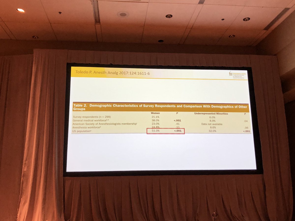 kristinligda's tweet photo. Cynthia Wong is speaking on women’s equity in anesthesiology at the #SEA19Spring meeting! @seaforanes @womenMDinanesth https://t.co/Hbesm4OQIO