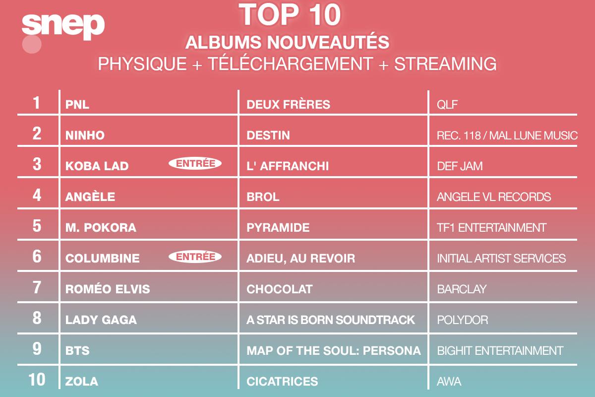 En exclusivité, voici les 10 premiers du Top Albums de la semaine ! 💿

🔹Belles entrées au classement de Koba LaD et Columbine ! 👏

Le classement complet lundi 😉
