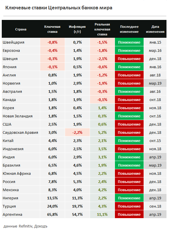 Процентные ставки в мире 2020. Ключевой ставки центральным банком.
