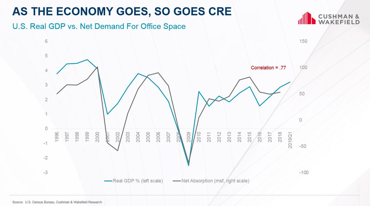 KThorpeView's tweet photo. Despite many headwinds in Q1, the US economy remains robust, expanding by 3.2%.  GDP is highly correlated with demand for #CRE space (see chart).  The relationship suggests the US will absorb another 50+ msf of office space in 2019 and 200+ msf of industrial- strong. @Cushwake https://t.co/lvq8QfCGz5
