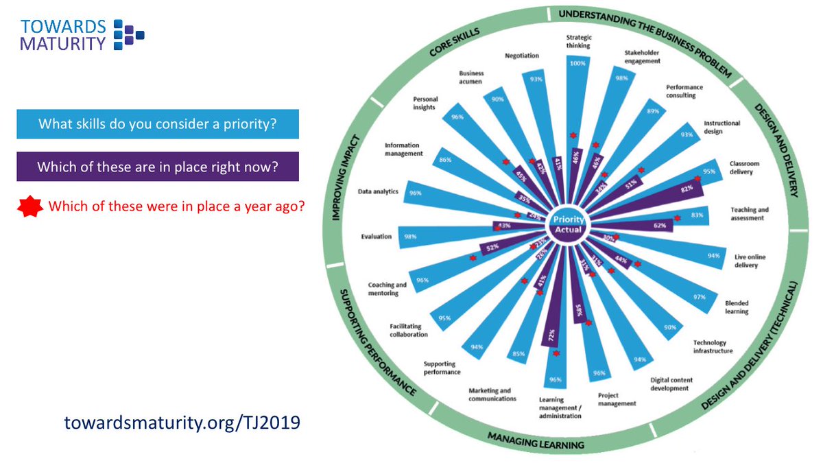 janesdaly's tweet photo. Learning about learning matters! #heutagogy Our latest evidence shows that L&amp;D professionals are not focusing on the evidence that matters most to busines, sadly we are going backwards, just look at analytics &amp; performance consulting @TowardsMaturity @elearningnetwk https://t.co/MBKFH6lfSU