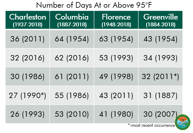 mlgriffinWX1's tweet photo. Based on a recent data request, here is a look at the top five counts (and year of occurrence) of the number of maximum temperatures at or above 95°F and minimum temperatures at or above 75°F observed at some of the reporting stations across the Palmetto State. #scclimate https://t.co/hpoo5VD6CE