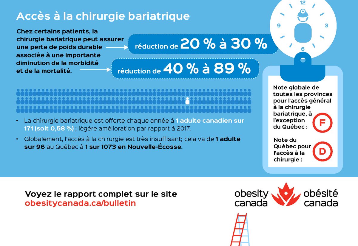 ObesityCan's tweet photo. Bariatric surgery can #treatobesity, but only if those who need it, get it. Read more at https://t.co/3j0UL0X4Ep // Français: https://t.co/EoOD4vNL7W https://t.co/oDe1qNAlyI
