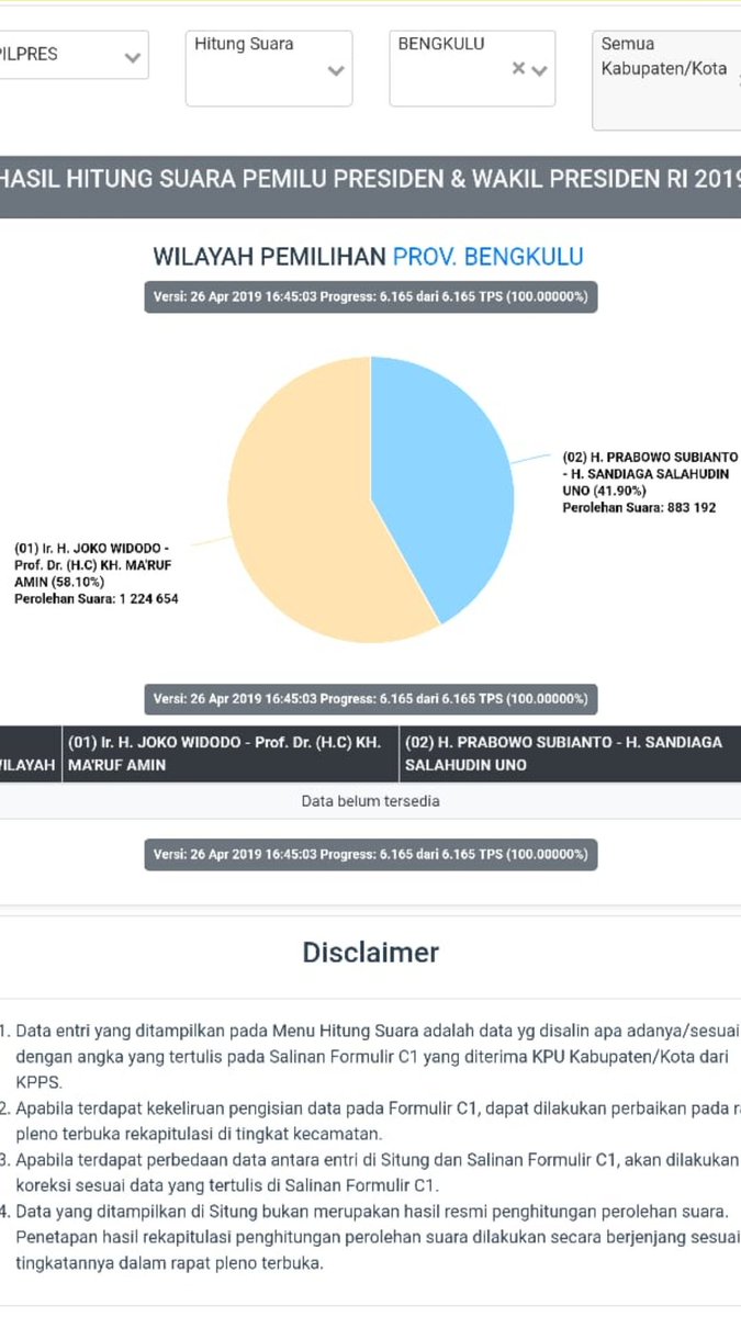 adninarmas29's tweet image. Biarpun Situng KPU sudah mengubah lagi hasil di Bengkulu, tapi jejak digital sudah ada. Ada upaya penambahan 1.725.086 suara demi memenangkan 01. Harus ada forensik Situng KPU. Karena Ga mungkin salah input lagi jika nambahnya sampai 1 juta lebih.