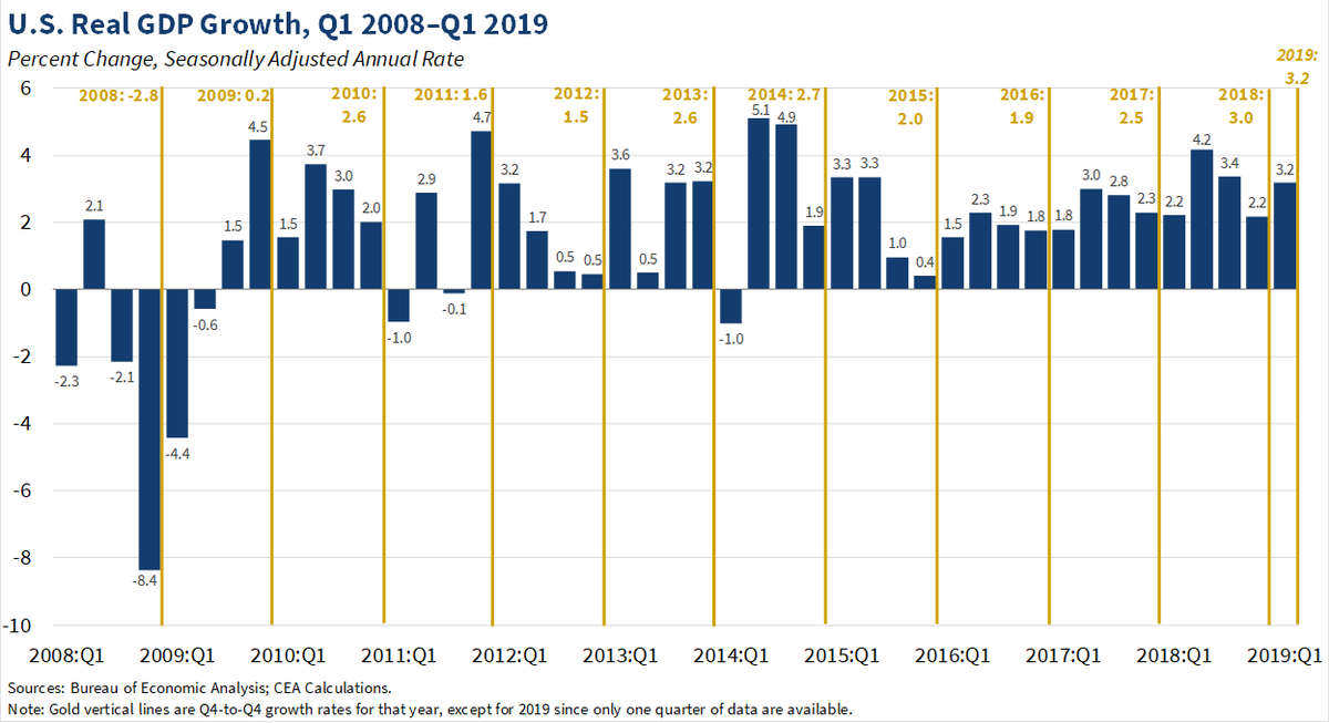 Real Gdp Chart