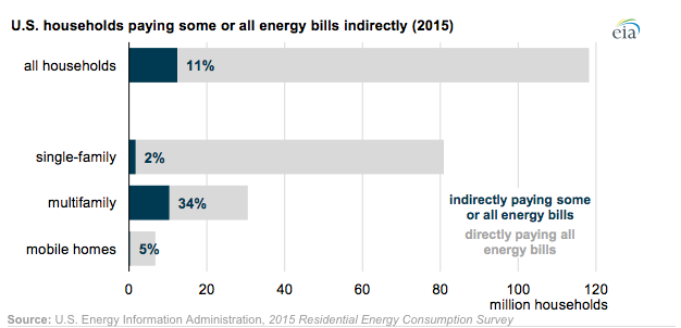 CMEEC_CT's tweet photo. Did you know that one in ten U.S. households pays an #energy bill indirectly as part of rent or condo fees? https://t.co/DcdyB7oCdN #industrynews #didyouknow #energybill https://t.co/bmK3PvbNbx