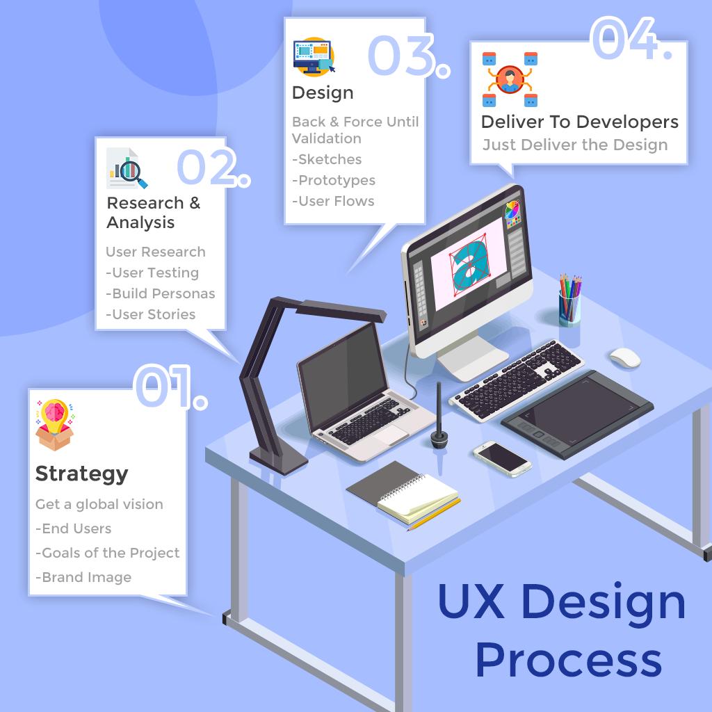 GondaliyaKajal's tweet image. What is the #uxdesignprocess? What do UX designers do?
A step by step brief guide so that you can have a knowledge of it.
#uxdesign #ux #uxdesigners #designers #logo #banners #images #appdesigners #webdesigners #Creative #creativecoding #webdevelopers #webdevelopment #appdev