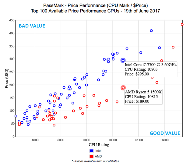 FanninZachery's tweet image. AMD has a better price to performance value than Intel CPU’s as proven by the chart below. Stop paying for the name. #IntelvsAMD  #FrielMedia2019