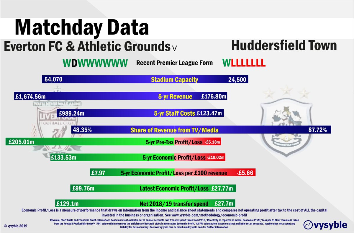 vysyble's tweet image. #LIVHUD. #MatchdayData goes retro with EFC&amp;amp;AG looking to regain top #PremierLeague spot from St. Mark's with a win against #HTAFC. Opposites in terms of form and financials plus a 74pt difference suggest a potentially difficult evening for the #Terriers. #LFC #LiverpoolFC