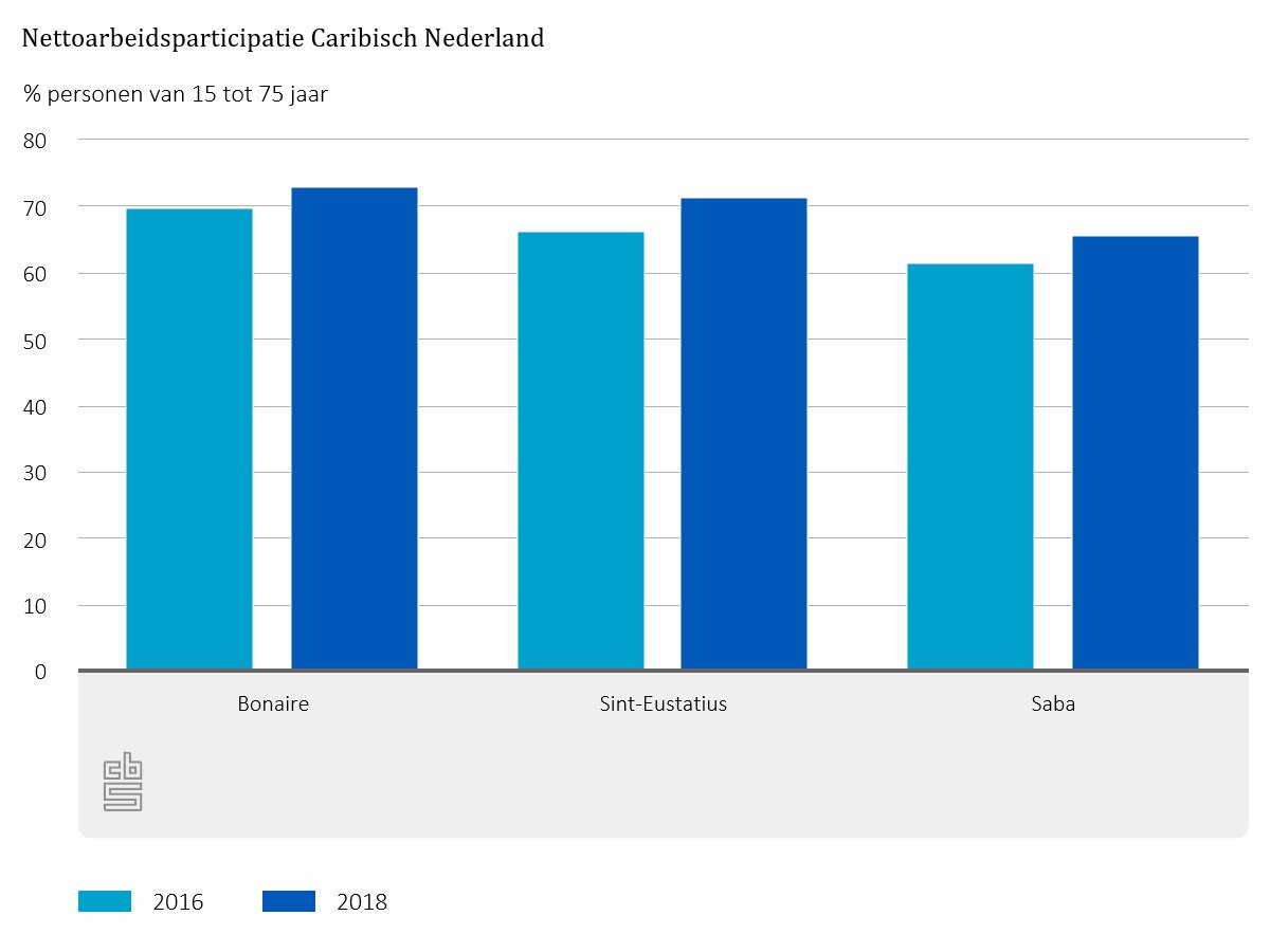 statistiekcbs's tweet photo. In 2018 waren in Caribisch Nederland meer mensen aan het werk dan in 2016 #Bonaire #SintEustatius #Saba
https://t.co/keoyJYevwU https://t.co/tyq6LWSRGF