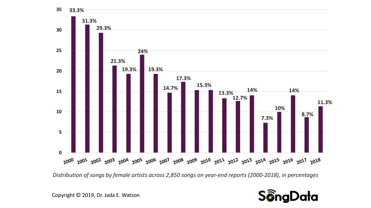 2011 Chart Songs