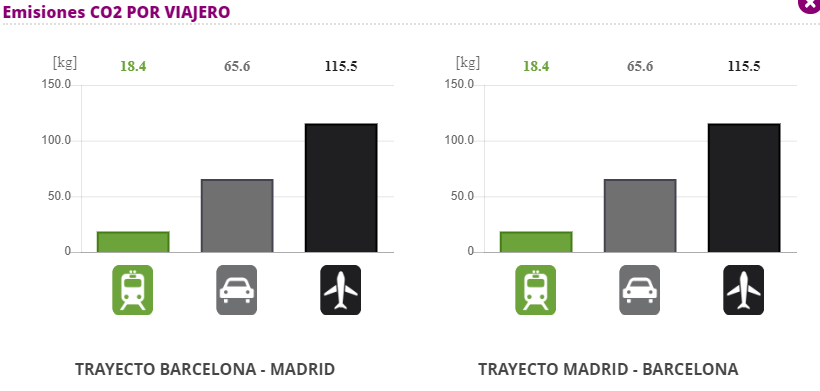 Oli_Style's tweet photo. Comprando el billete de tren para ir a una reunión de la Plataforma PEP la semana que viene...supongo que el dato asume que el tren va lleno, pero es interesante ver que yendo de BCN a Madrid en un tren emito un 84% menos CO2 que en avión @PlataformaPEP https://t.co/GawKbYFwQu
