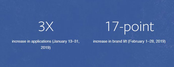 madebyacademy's tweet image. Hot off the press! Facebook published a case study on our work with @goeasyltd ▶️ 3x lift in applications
▶️ 17-pt increase in brand lift
▶️ @FBBusiness products used: Video Ads and Ads in Stories 
facebook.com/business/succe… #facebookads