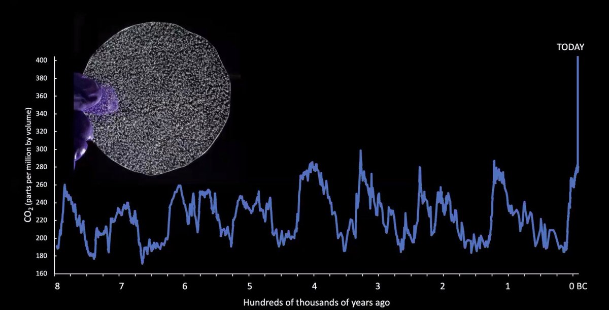 chris_wigley's tweet image. Simple but very powerful chart from ⁦@emilyshuckburgh⁩ talk with ⁦@Azeem⁩ — keep on hand for meetings/dinners where someone says “yeah but the climate has always gone up and down naturally”! 📈 #FactBased #climateChange