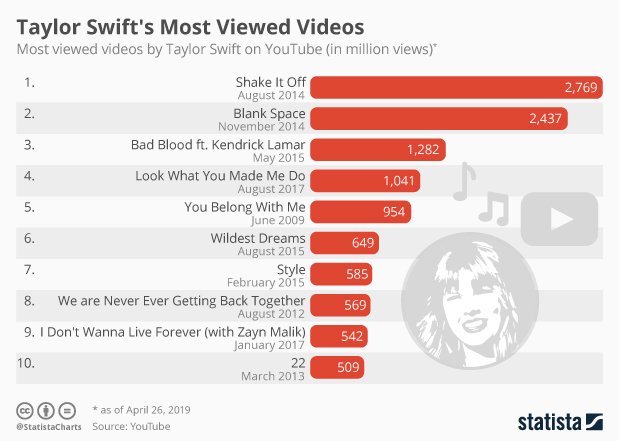 Youtube Chart Hits