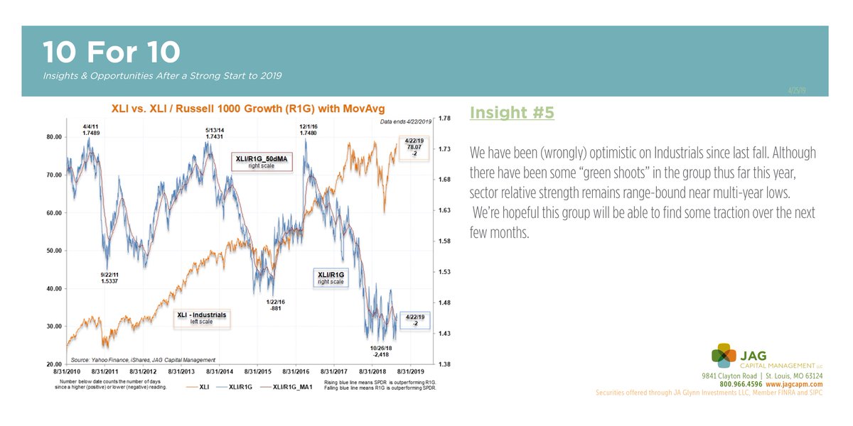 JAG_CAPM's tweet image. Don't miss our latest 10 For 10! 10 slides in under 10 minutes! Each slide is full of insights and opportunities after a strong start to 2019. See the full report here: bit.ly/2UVJUg1 #10For10 #Insight5