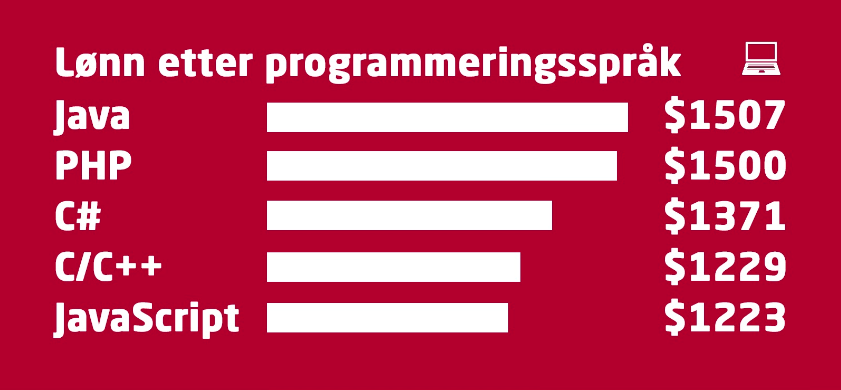Hva tjener en programmerer i Vietnam? - mailchi.mp/fe1fd03e7a99/f…