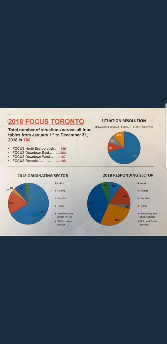 FOCUSOmarS's tweet photo. Some numbers from our FOCUS Toronto Situation Tables in our end of year report for 2018. FOCUS Tables have partnered with 100+ community agencies to serve Toronto most vulnerable populations. https://t.co/AEgGSj0ela