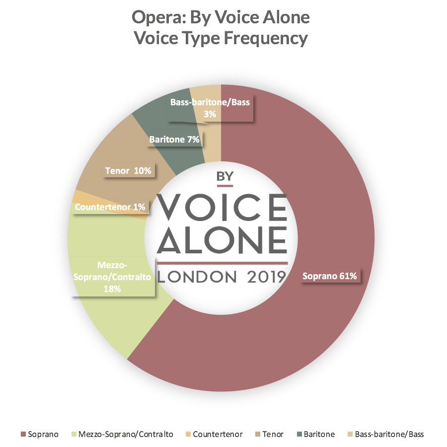 auditionoracle's tweet photo. 424 singers took part in #ByVoiceAlone2019
Be kind to your soprano friends, they have it tough!
#soprano #MezzoSoprano #Contralto #Countertenor #Tenor #Baritone #BassBaritone #Bass #loveopera #operageek #operaaudition #operacompetition #ByVoiceAlone https://t.co/3eJXEssEoT