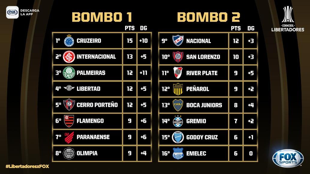 DerechoAzulgra1's tweet photo. De momento así quedarían compuestos el #Bombo1 y el #Bombo2 para el sorteo de los #OctavosDeFinal de la #CONMEBOLLibertadores https://t.co/neRpWDsxQa