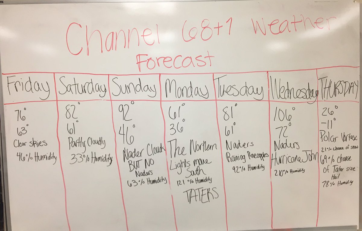 7 day forecast for the week