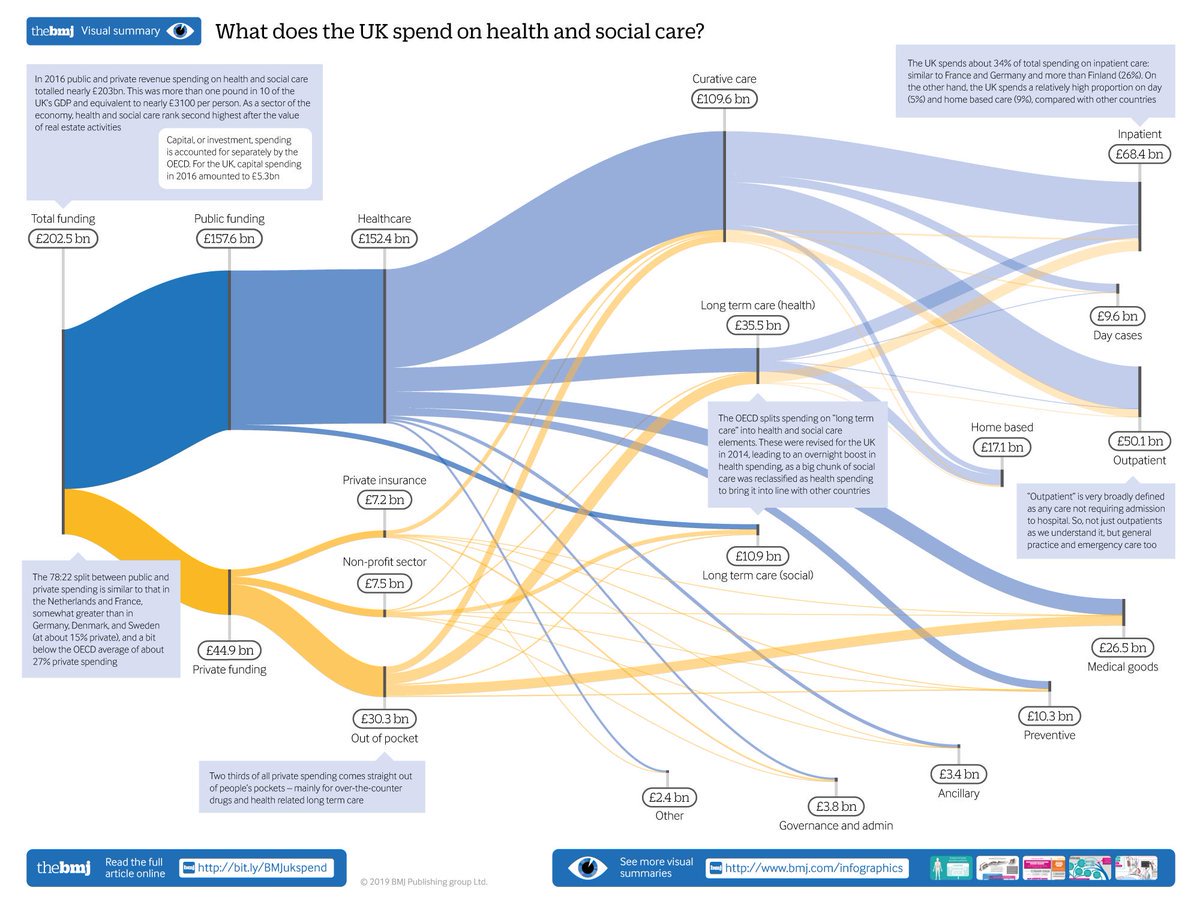 NuffieldTrust's tweet photo. What does the UK spend on health and social care, the second biggest sector of the economy? @jappleby123 explains with @will_s_t in a new @bmj_latest #databriefing #dataviz https://t.co/nvDaHfHvvz https://t.co/lj7g8jWHwl
