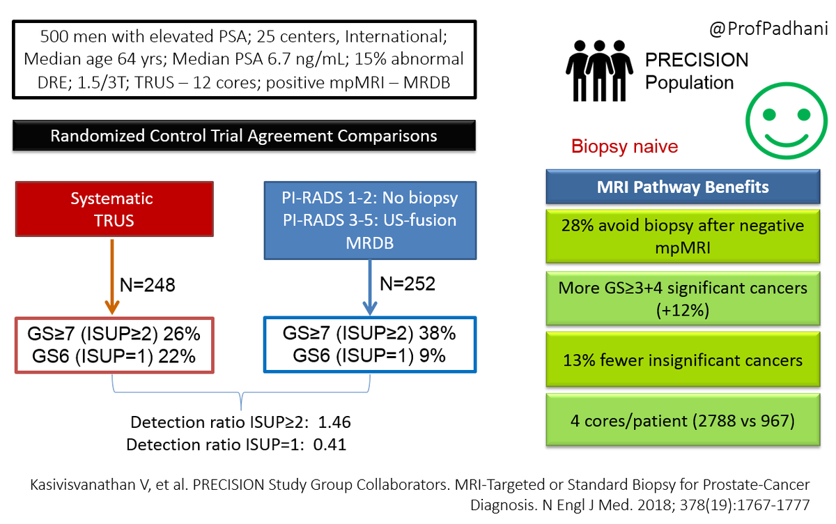 Here are updated infographics for comparing MRI and Systematic biopsy in biopsy naive men. PRECISION 🏹4M 🤼‍♂️MRI-First ⛹️‍♂️ and <a href="/cochranecollab/">Cochrane</a> 🥇<a href="/JelleBarentsz/">Jelle Barentsz</a> <a href="/radiolobt/">Baris Turkbey MD</a> <a href="/mrsprostate/">Caroline Moore</a> <a href="/LondonProstate1/">Hashim U. Ahmed</a> <a href="/ProstateUKProfs/">ProstateUK Profs</a>