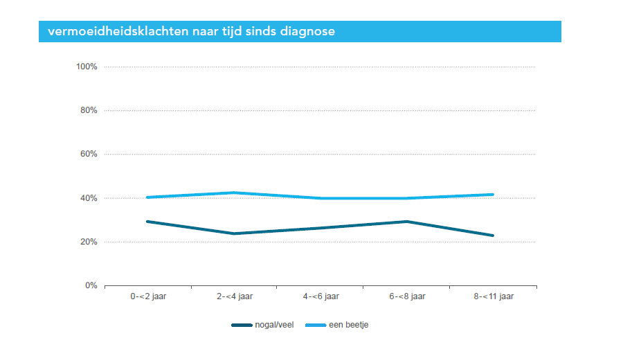 IKNL's tweet image. Vermoeidheidsklachten na kanker nemen over tijd nauwelijks af.  Matige tot ernstige vermoeidheidsklachten worden lang na diagnose gerapporteerd.
kanker.nl/leven-met-kank…
#LevenNaKanker @PROFIELstudie #NKRdata