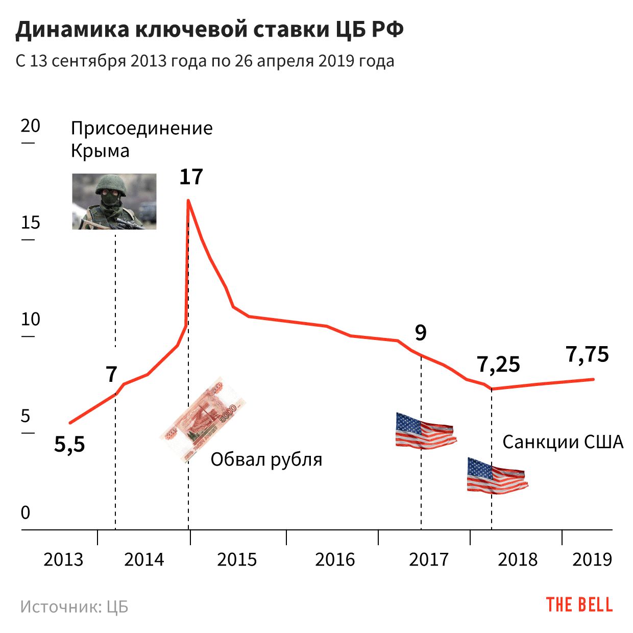 Цб процентная на сегодня ставка