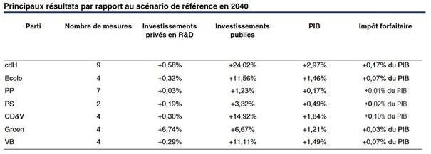 LesEngages_be's tweet photo. Notre projet,c’est la création d’emplois et les investissements nécessaires pour demain!Selon l'analyse du Bureau fédéral du Plan @Ecolo ferait perdre+de 2000 emplois,@defi_eu et @MR_officiel ont juste pensé aux dépenses ms pas aux recettes,le PTB:rien! @lecdh reste le+crédible! https://t.co/aaxhnrgMeF