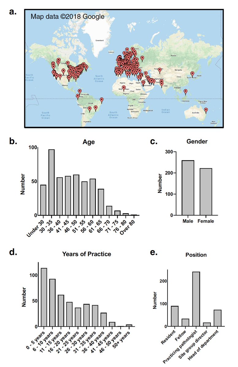 EricTopol's tweet photo. A very high level of enthusiasm, and lack of fear, among #pathologists for the integration of #AI: results from a large international survey https://t.co/rAHfxJoEgo
@Nature_NPJ Digital Medicine @nresearchnews by
@UofT @uoftmedicine's @pdiamandisii and colleagues https://t.co/CULp7OM7Dx