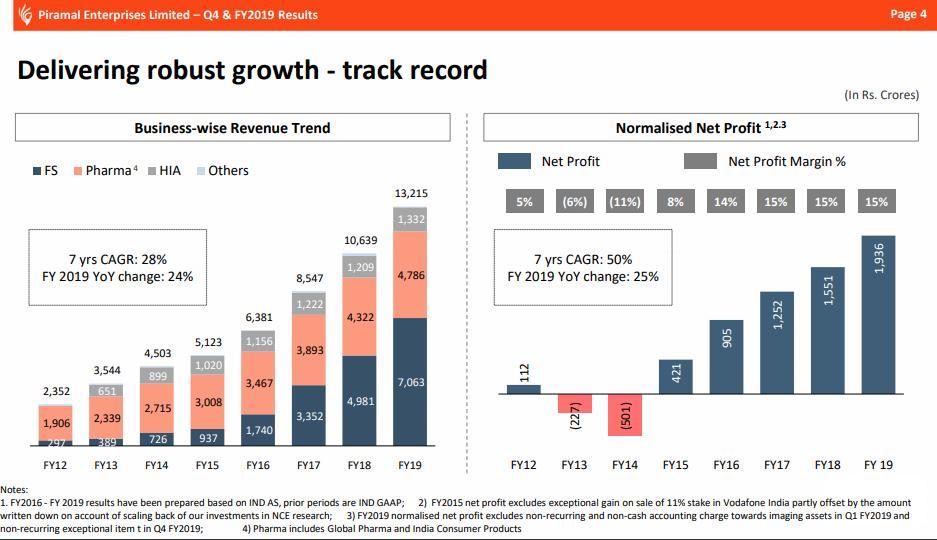 iRahulSahu's tweet image. Near Term: 
➡️ 27% Revenue CAGR over 3 years
➡️ 29% Normalised Net Profit CAGR over 3 years

Long Term: 
➡️ 25% Revenue CAGR over 31 years
➡️ 30% Net Profit CAGR over 31 years

For more, here is business presentation
bseindia.com/xml-data/corpf…

#PEL 
#ConsistentCompounder