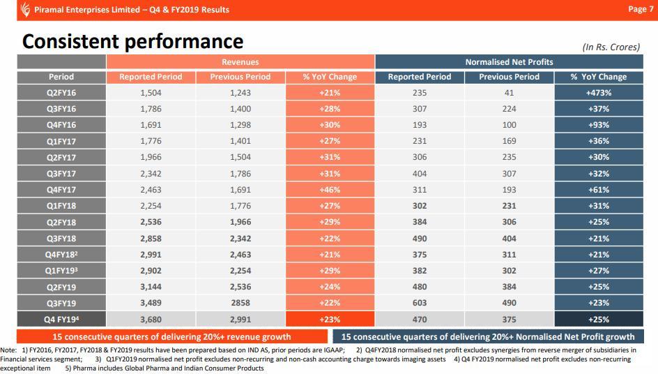 iRahulSahu's tweet image. Near Term: 
➡️ 27% Revenue CAGR over 3 years
➡️ 29% Normalised Net Profit CAGR over 3 years

Long Term: 
➡️ 25% Revenue CAGR over 31 years
➡️ 30% Net Profit CAGR over 31 years

For more, here is business presentation
bseindia.com/xml-data/corpf…

#PEL 
#ConsistentCompounder